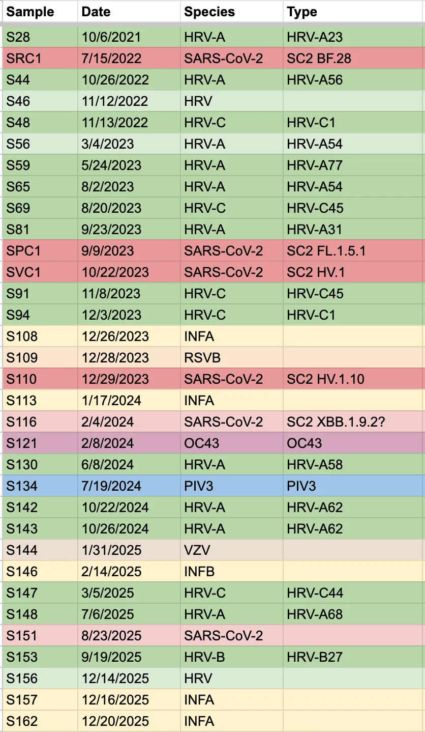 A table of 32 viruses with sample name, species and type. Most are labeled HRV with several SARS-CoV-2 and INFA, plus one OC43 and one PIV3.